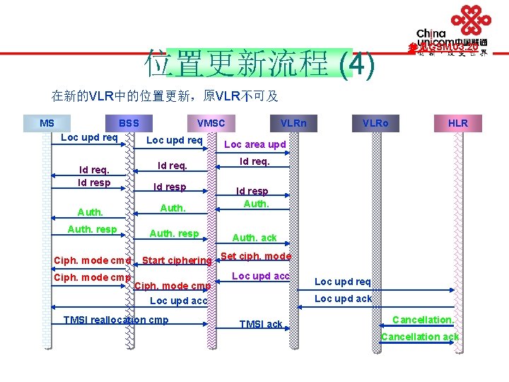 参见GSM 03. 20 位置更新流程 (4) 在新的VLR中的位置更新，原VLR不可及 MS BSS Loc upd req Id req. Id