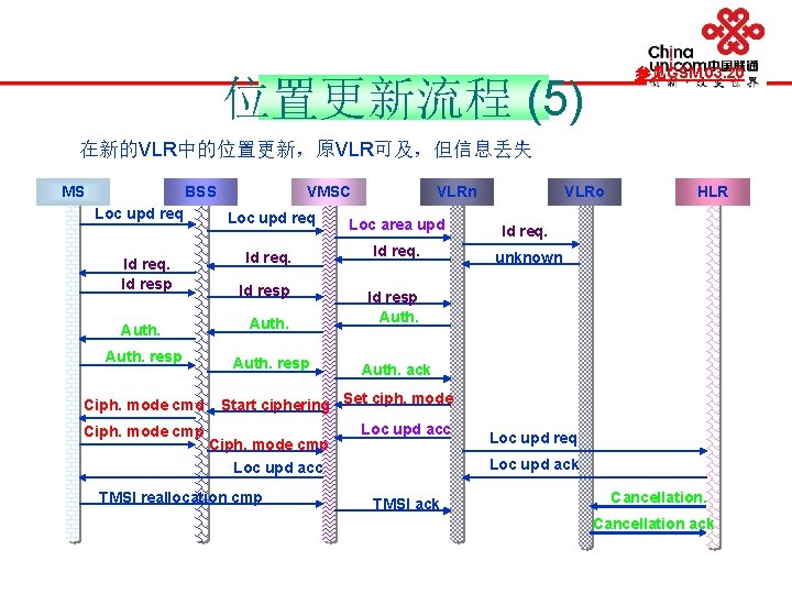 参见GSM 03. 20 位置更新流程 (5) 在新的VLR中的位置更新，原VLR可及，但信息丢失 MS BSS Loc upd req Id req. Id