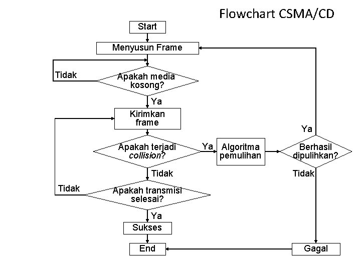 Start Flowchart CSMA/CD Menyusun Frame Tidak Apakah media kosong? Ya Kirimkan frame Apakah terjadi