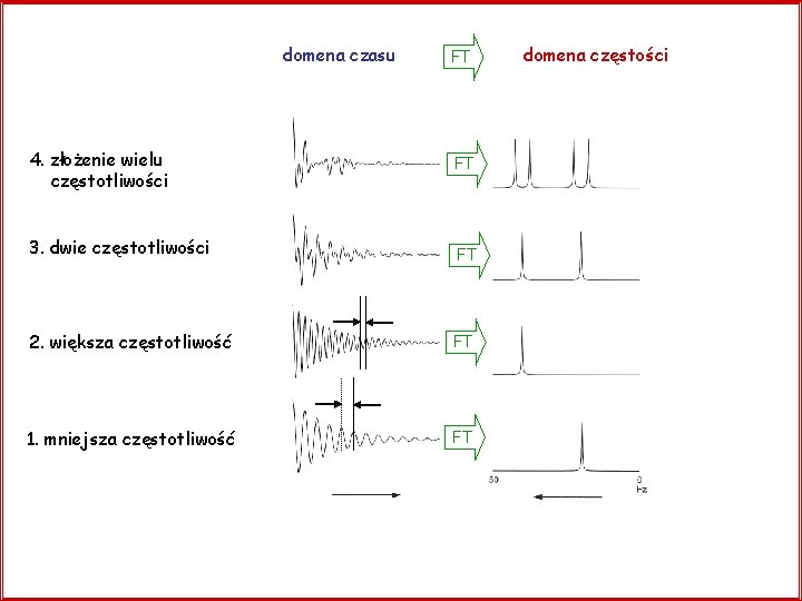 domena czasu 4. złożenie wielu częstotliwości 3. dwie częstotliwości FT FT 2. większa częstotliwość