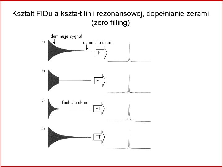 Kształt FIDu a kształt linii rezonansowej, dopełnianie zerami (zero filling) dominuje sygnał dominuje szum