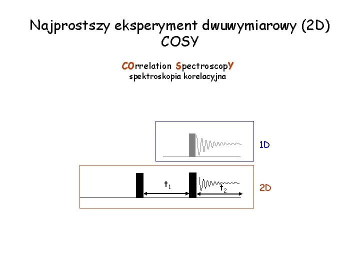 Najprostszy eksperyment dwuwymiarowy (2 D) COSY COrrelation Spectroscop. Y spektroskopia korelacyjna 1 D t