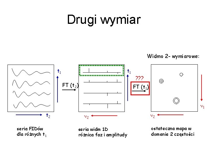 Drugi wymiar Widmo 2 - wymiarowe: t 1 FT (t 2) ? ? ?