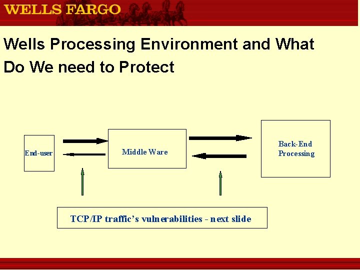 Wells Processing Environment and What Do We need to Protect End-user Middle Ware TCP/IP