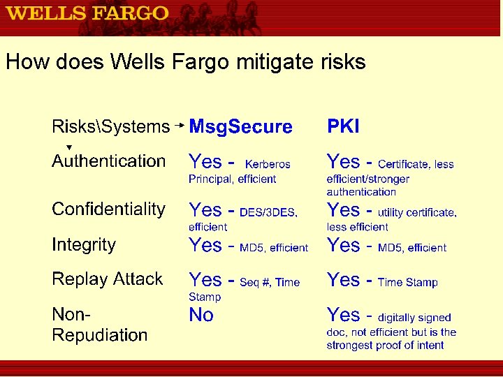How does Wells Fargo mitigate risks 