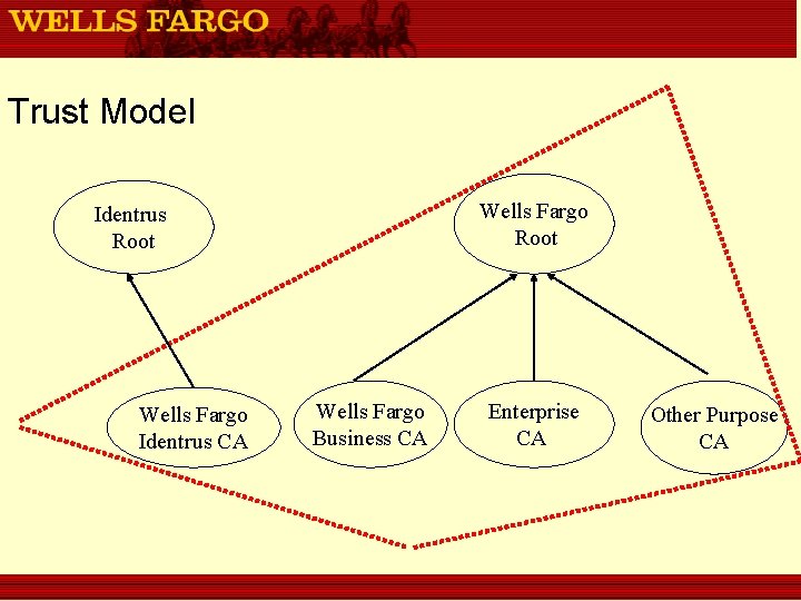 Trust Model Wells Fargo Root Identrus Root Wells Fargo Identrus CA Wells Fargo Business