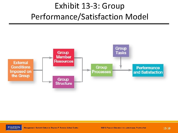 Exhibit 13 -3: Group Performance/Satisfaction Model Copyright © 2012 Pearson Education, Inc. publishing as