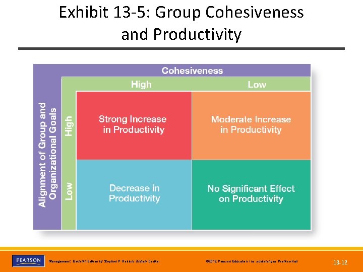 Exhibit 13 -5: Group Cohesiveness and Productivity Copyright © 2012 Pearson Education, Inc. publishing