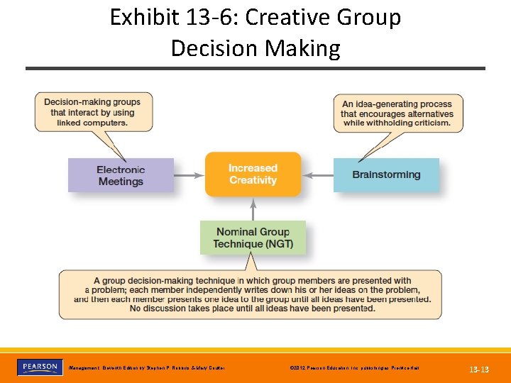 Exhibit 13 -6: Creative Group Decision Making Copyright © 2012 Pearson Education, Inc. publishing