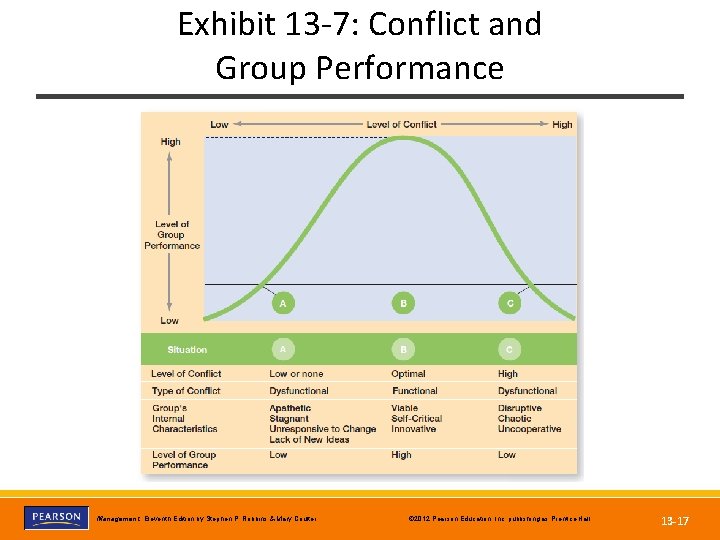 Exhibit 13 -7: Conflict and Group Performance Copyright © 2012 Pearson Education, Inc. publishing