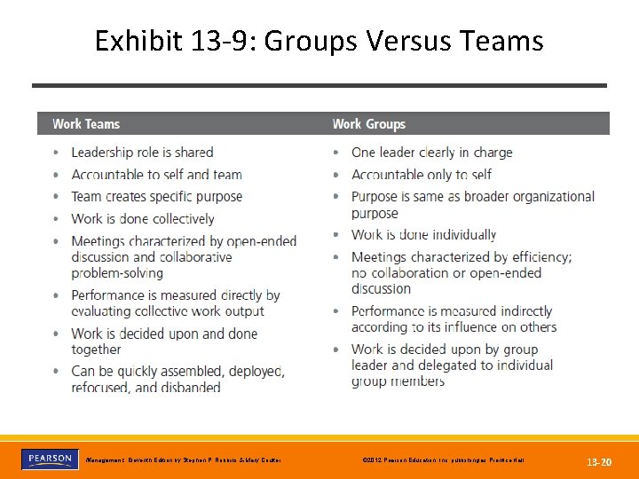 Exhibit 13 -9: Groups Versus Teams Copyright © 2012 Pearson Education, Inc. publishing as