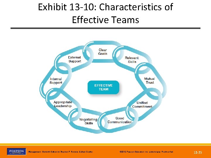 Exhibit 13 -10: Characteristics of Effective Teams Copyright © 2012 Pearson Education, Inc. publishing