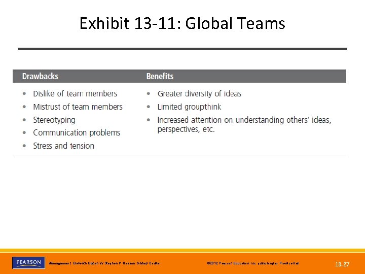 Exhibit 13 -11: Global Teams Copyright © 2012 Pearson Education, Inc. publishing as Prentice
