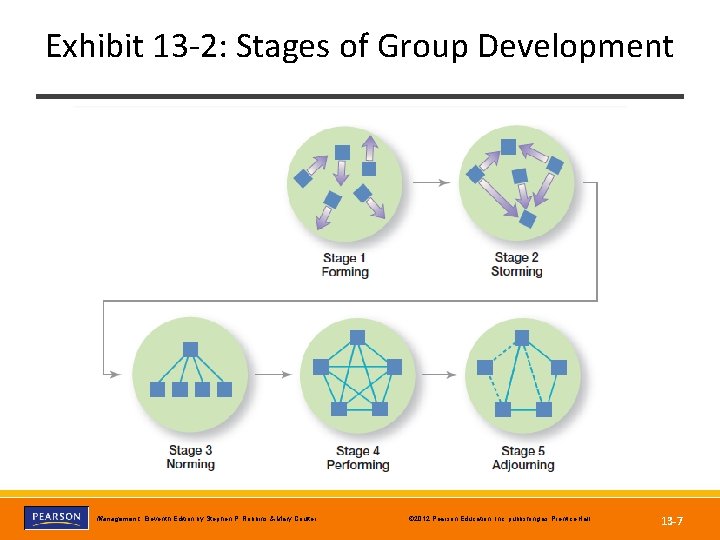 Exhibit 13 -2: Stages of Group Development Copyright © 2012 Pearson Education, Inc. publishing