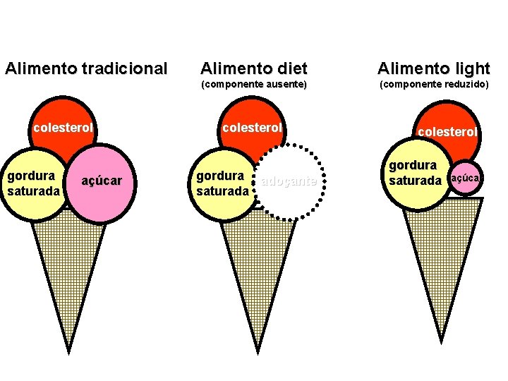 Alimento tradicional colesterol gordura saturada açúcar Alimento diet Alimento light (componente ausente) (componente reduzido) Alimento tradicional colesterol gordura saturada açúcar Alimento diet Alimento light (componente ausente) (componente reduzido)