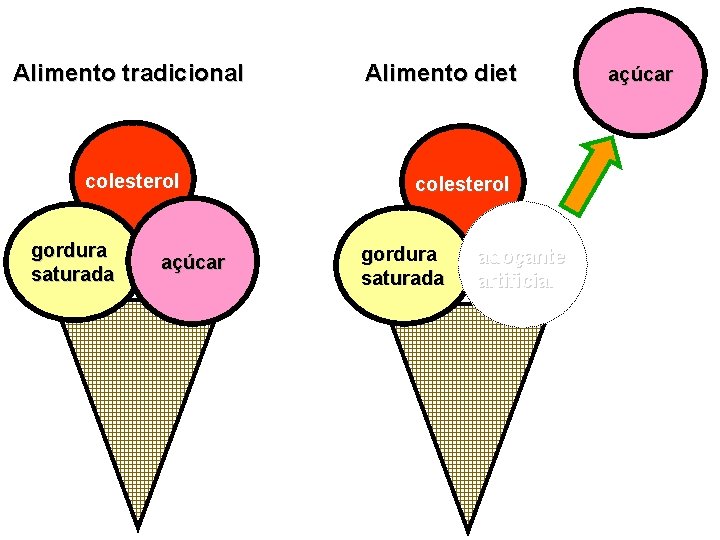Alimento tradicional colesterol gordura saturada açúcar Alimento diet colesterol gordura saturada adoçante artificial açúcar Alimento tradicional colesterol gordura saturada açúcar Alimento diet colesterol gordura saturada adoçante artificial açúcar