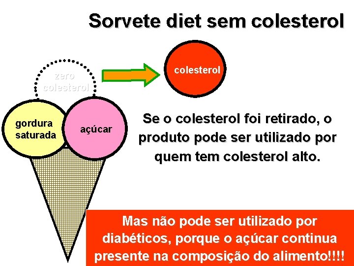 Sorvete diet sem colesterol zero colesterol gordura saturada açúcar Se o colesterol foi retirado, Sorvete diet sem colesterol zero colesterol gordura saturada açúcar Se o colesterol foi retirado,