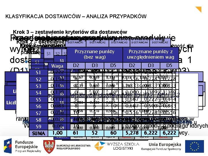 KLASYFIKACJA DOSTAWCÓW – ANALIZA PRZYPADKÓW Krok 3 – zestawienie kryteriów dla dostawców Krok 6