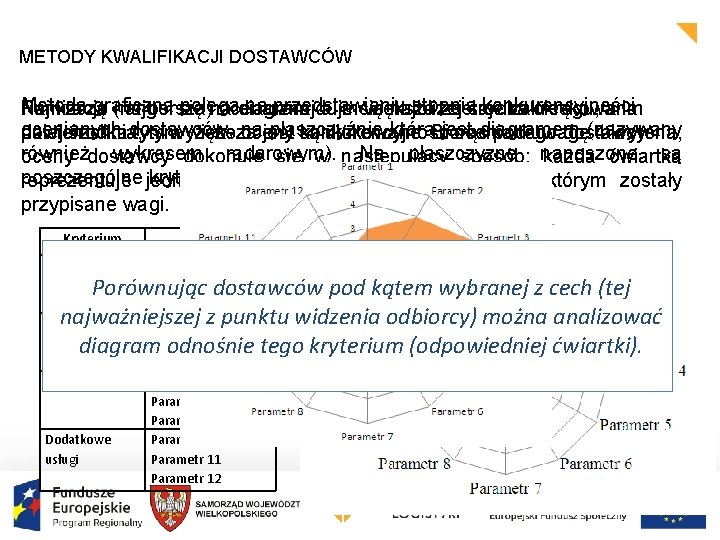 METODY KWALIFIKACJI DOSTAWCÓW Metoda graficzna polega na przedstawieniu stopnia konkurencyjności Punktację nanosi się na