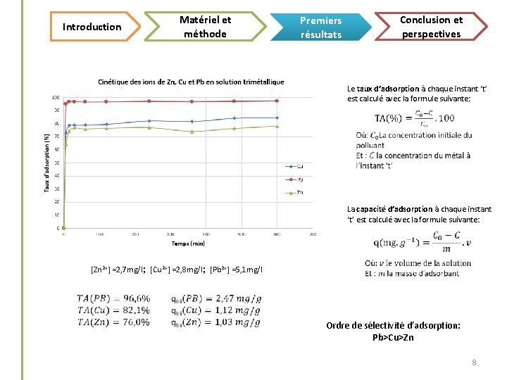 Matériel et méthode Introduction Conclusion et perspectives Premiers résultats Le taux d’adsorption à chaque