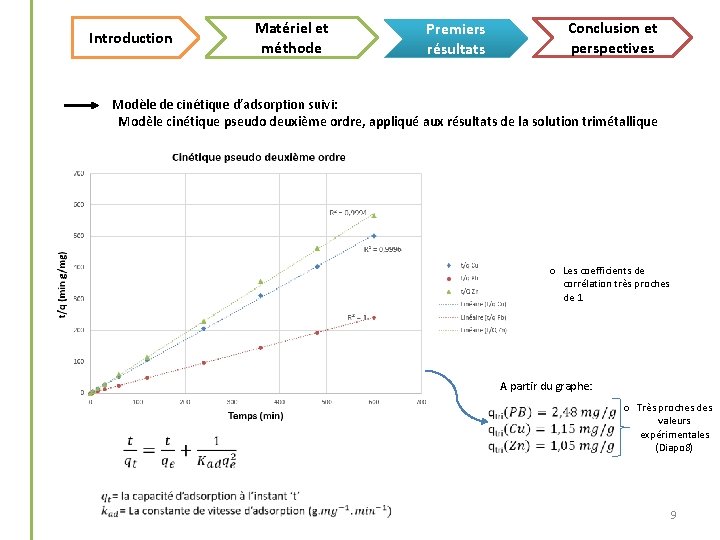 Introduction Matériel et méthode Premiers résultats Conclusion et perspectives Modèle de cinétique d’adsorption suivi: