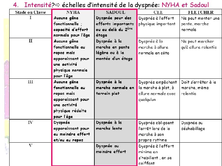 4. Intensité? échelles d’intensité de la dyspnée: NYHA et Sadoul 