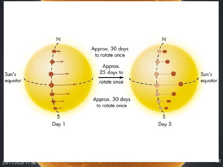 Rotación diferencial del Sol (descubierto en 1630 por Christoph Schneider) 23/11/2020 17: 56 38 Rotación diferencial del Sol (descubierto en 1630 por Christoph Schneider) 23/11/2020 17: 56 38