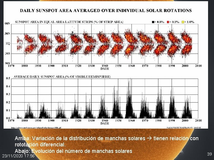 Arriba: Variación de la distribución de manchas solares tienen relación con rototación diferencial. Abajo: Arriba: Variación de la distribución de manchas solares tienen relación con rototación diferencial. Abajo: