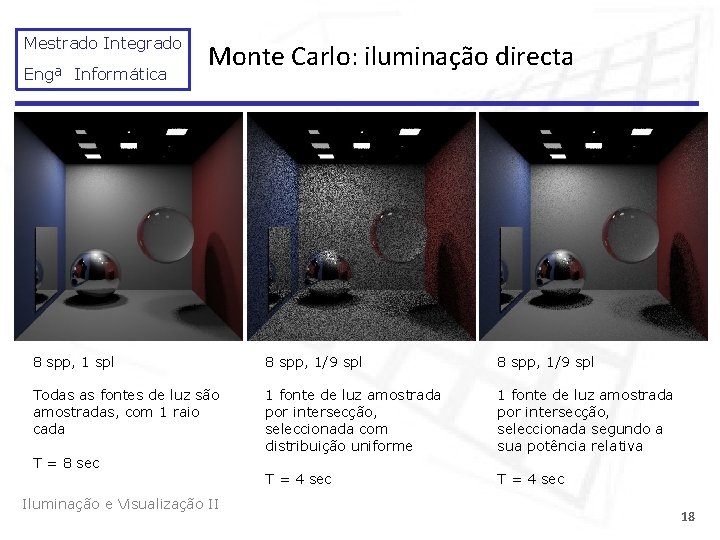 Mestrado Integrado Engª Informática Monte Carlo: iluminação directa 8 spp, 1 spl 8 spp,