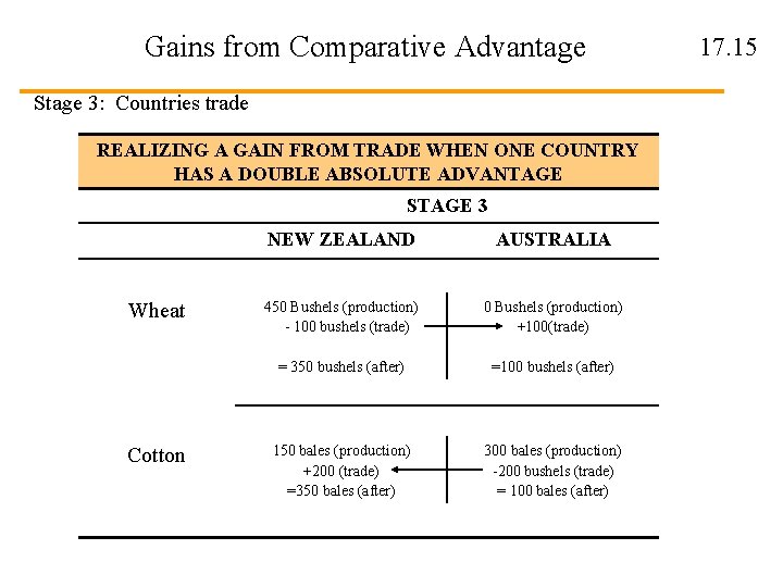 Gains from Comparative Advantage Stage 3: Countries trade REALIZING A GAIN FROM TRADE WHEN