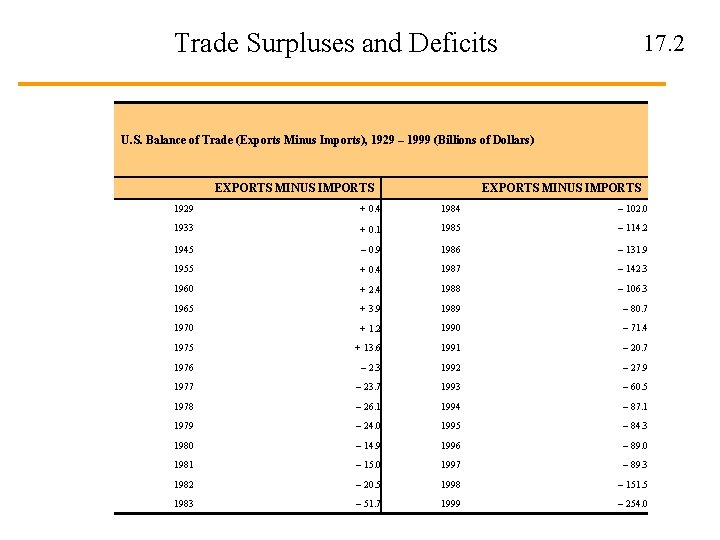Trade Surpluses and Deficits 17. 2 U. S. Balance of Trade (Exports Minus Imports),