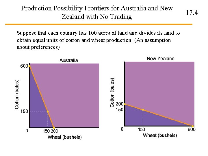 Production Possibility Frontiers for Australia and New Zealand with No Trading Suppose that each