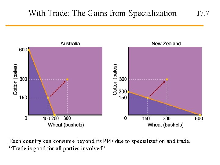 With Trade: The Gains from Specialization Each country can consume beyond its PPF due