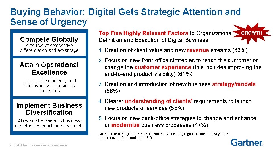 Buying Behavior: Digital Gets Strategic Attention and Sense of Urgency Compete Globally A source