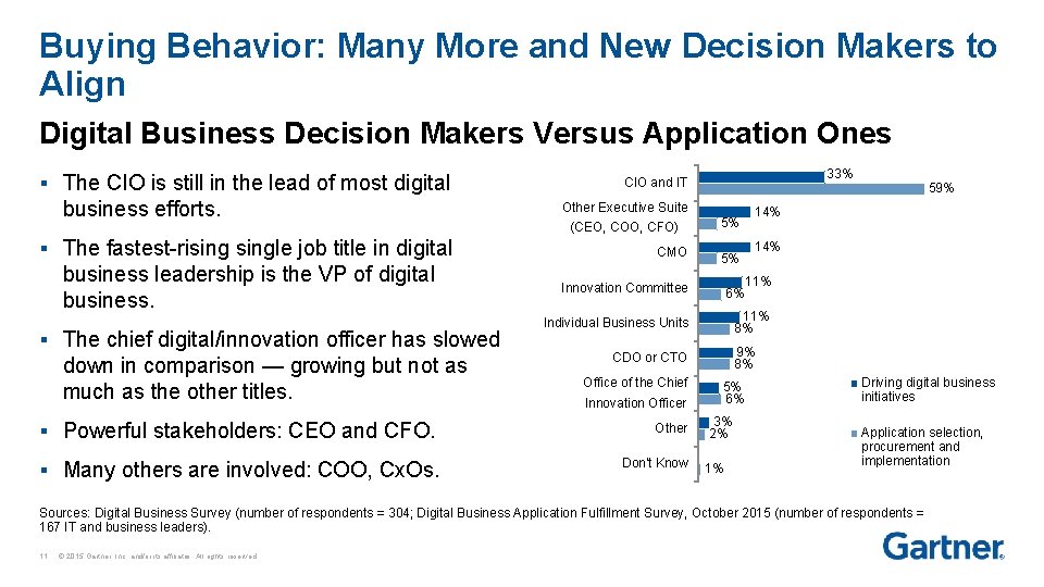 Buying Behavior: Many More and New Decision Makers to Align Digital Business Decision Makers