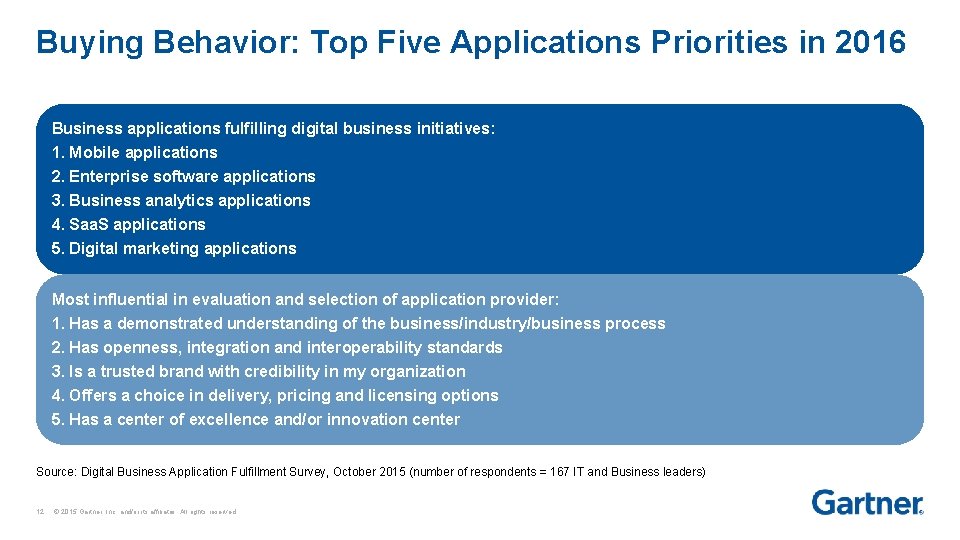 Buying Behavior: Top Five Applications Priorities in 2016 Business applications fulfilling digital business initiatives:
