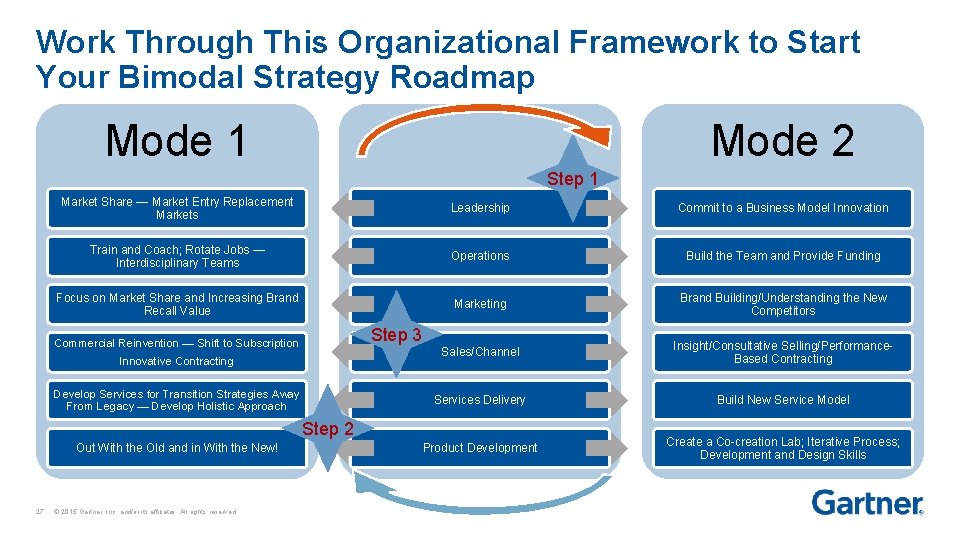 Work Through This Organizational Framework to Start Your Bimodal Strategy Roadmap Mode 1 Mode