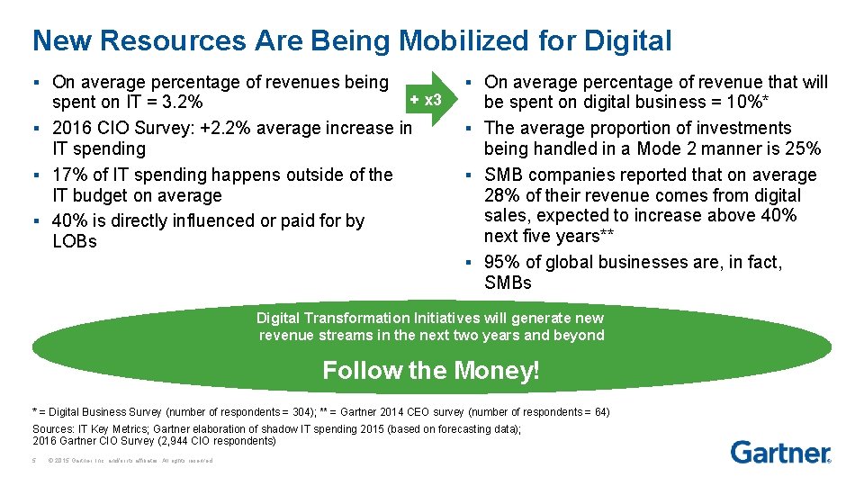New Resources Are Being Mobilized for Digital § On average percentage of revenues being