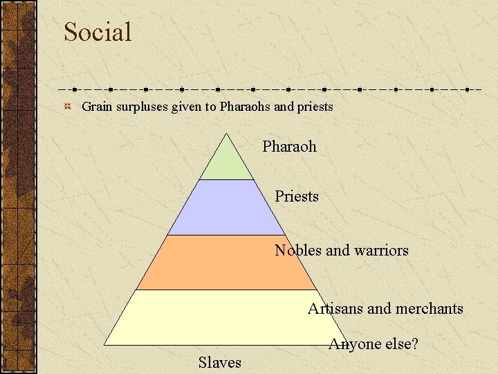 Social Grain surpluses given to Pharaohs and priests Pharaoh Priests Nobles and warriors Artisans