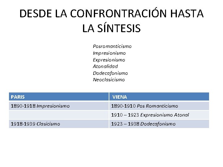 DESDE LA CONFRONTRACIÓN HASTA LA SÍNTESIS Posromanticismo Impresionismo Expresionismo Atonalidad Dodecafonismo Neoclasicismo PARIS VIENA