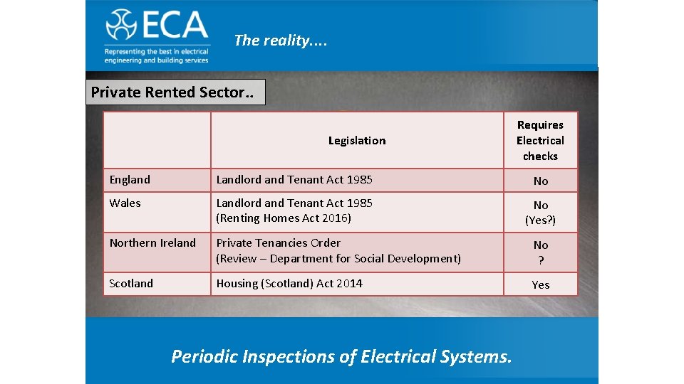 Any questions. . ? The reality. . Private Rented Sector. . Legislation Requires Electrical