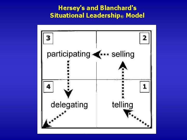 Hersey's and Blanchard's Situational Leadership® Model 