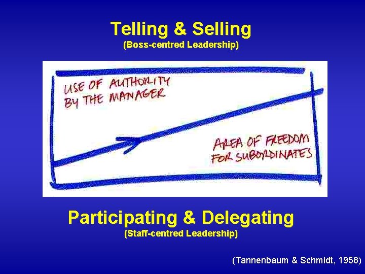 Telling & Selling (Boss-centred Leadership) Participating & Delegating (Staff-centred Leadership) (Tannenbaum & Schmidt, 1958)