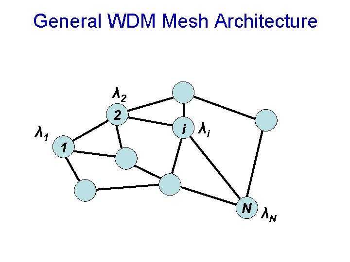 General WDM Mesh Architecture λ 2 2 λ 1 i λi 1 N λ