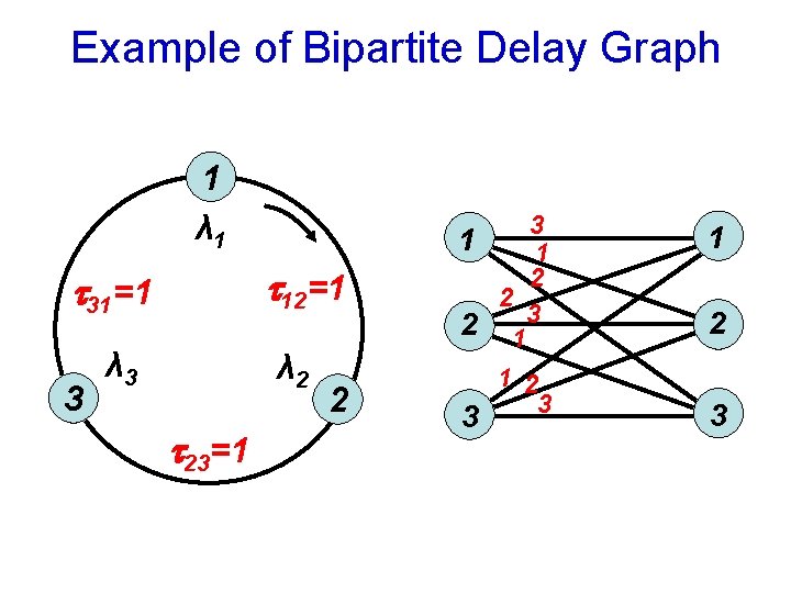 Example of Bipartite Delay Graph 1 λ 1 12=1 31=1 3 λ 2 23=1