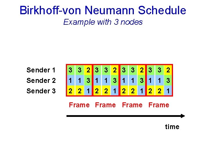 Birkhoff-von Neumann Schedule Example with 3 nodes Sender 1 3 3 2 Sender 2