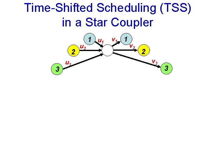 Time-Shifted Scheduling (TSS) in a Star Coupler 2 3 u 2 1 u 1