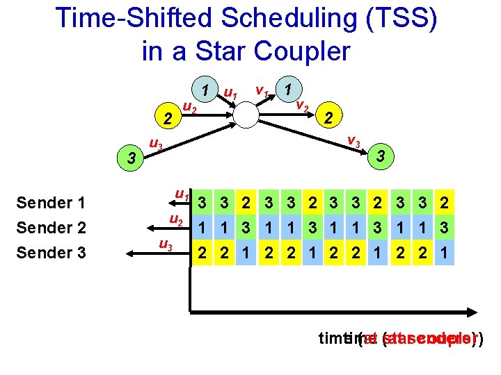 Time-Shifted Scheduling (TSS) in a Star Coupler u 2 2 3 Sender 1 Sender