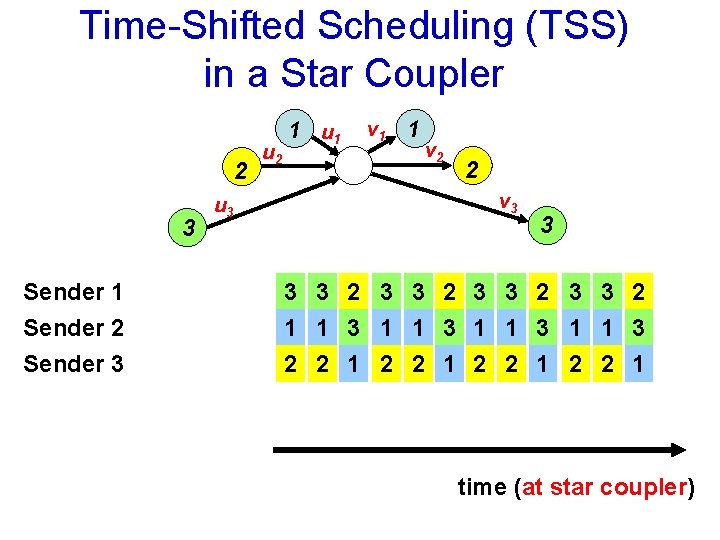 Time-Shifted Scheduling (TSS) in a Star Coupler 2 3 Sender 1 Sender 2 Sender