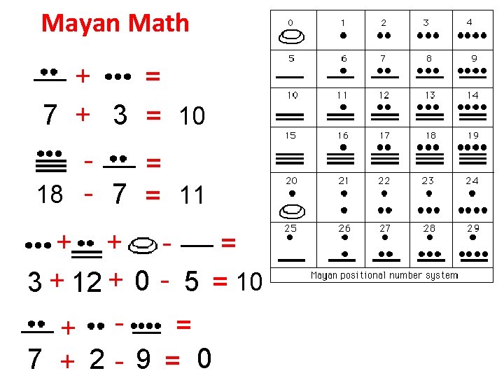 Mayan Math + = 7 + 3 = 10 = 18 - 7 =